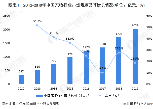 圖表1：2012-2019年中國寵物行業(yè)市場規(guī)模及其增長情況(單位：億元，%)